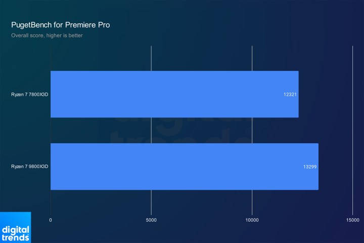 Ryzen 7 9800X3D ve Ryzen 7 7800X3D'nin Adobe Premiere Pro'daki performansı.