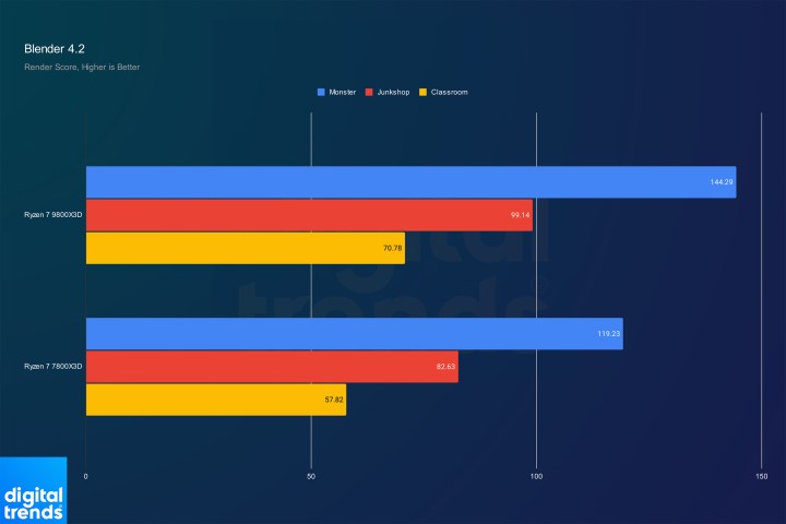 Ryzen 7 7800X3D ve Ryzen 7 9800X3D'nin Blender'daki performansı.