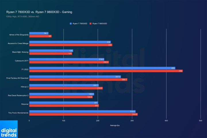 Ryzen 7 9800X3D ve Ryzen 7 7800X3D'nin oyun performansı.