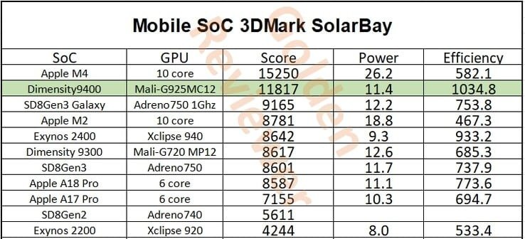 MediaTek Dimensity 9400, hem performans hem de GPU enerji verimliliği açısından Apple A18 Pro'nun önemli ölçüde ilerisindedir