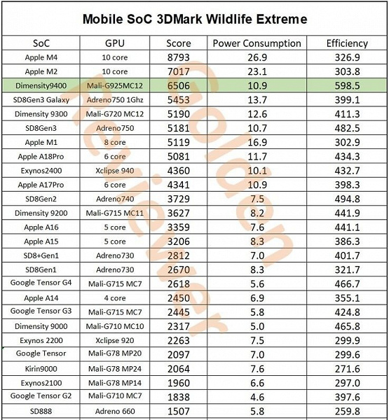 MediaTek Dimensity 9400, hem performans hem de GPU enerji verimliliği açısından Apple A18 Pro'nun önemli ölçüde ilerisindedir