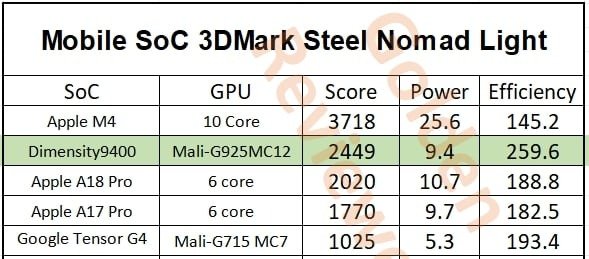 MediaTek Dimensity 9400, hem performans hem de GPU enerji verimliliği açısından Apple A18 Pro'nun önemli ölçüde ilerisindedir