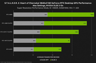 DLSS 3 kuralları - STALKER 2: Heart of Chornobyl, Nvidia RTX 4060, 4070, 4080 ve 4090 ekran kartlarında zaten test edildi