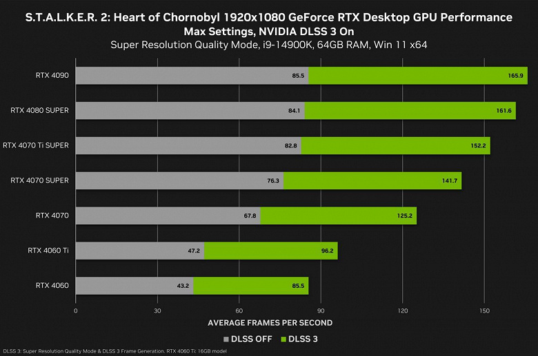 DLSS 3 kuralları - STALKER 2: Heart of Chornobyl, Nvidia RTX 4060, 4070, 4080 ve 4090 ekran kartlarında zaten test edildi