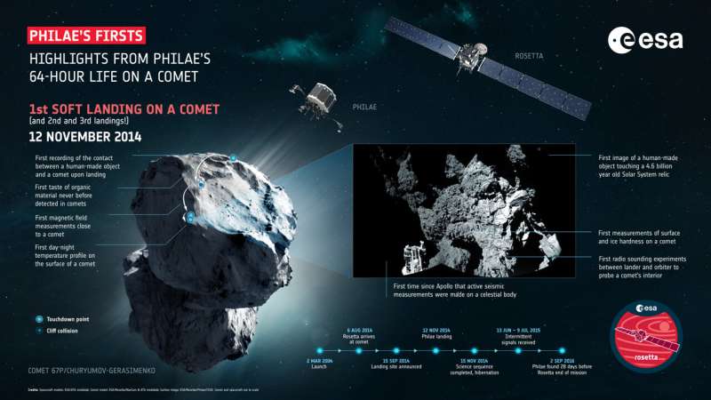 Philae'nin olağanüstü kuyruklu yıldıza inişi yeniden yaşandı