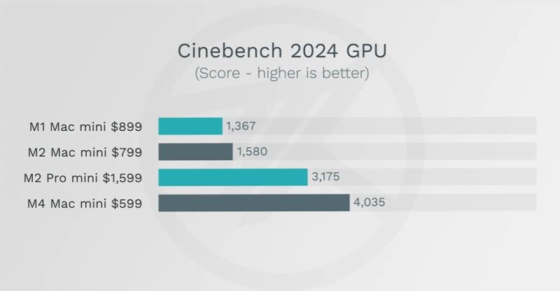 M4 çipli Apple Mac mini, CPU ve GPU performansında M2 Pro çipini geride bırakıyor