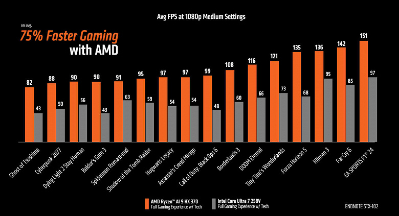 Intel hala AMD'yi geçemedi mi? Ryzen AI 9 HX 370'in grafik çekirdeği ortalama olarak Core Ultra 7 258V'den daha hızlıdır