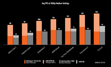 Intel hala AMD'yi geçemedi mi? Ryzen AI 9 HX 370'in grafik çekirdeği ortalama olarak Core Ultra 7 258V'den daha hızlıdır