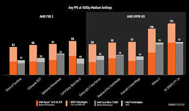 Intel hala AMD'yi geçemedi mi? Ryzen AI 9 HX 370'in grafik çekirdeği ortalama olarak Core Ultra 7 258V'den daha hızlıdır