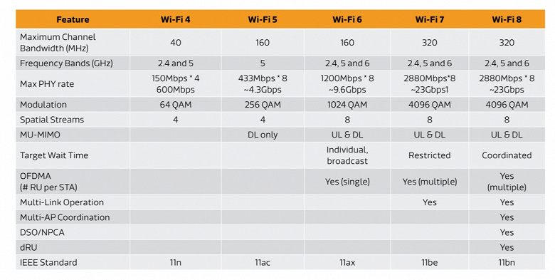 Bu, Wi-Fi 8'in parametrelerine ilişkin ilk veriler. Yeni standart, hızı artırmaya odaklanmayacak