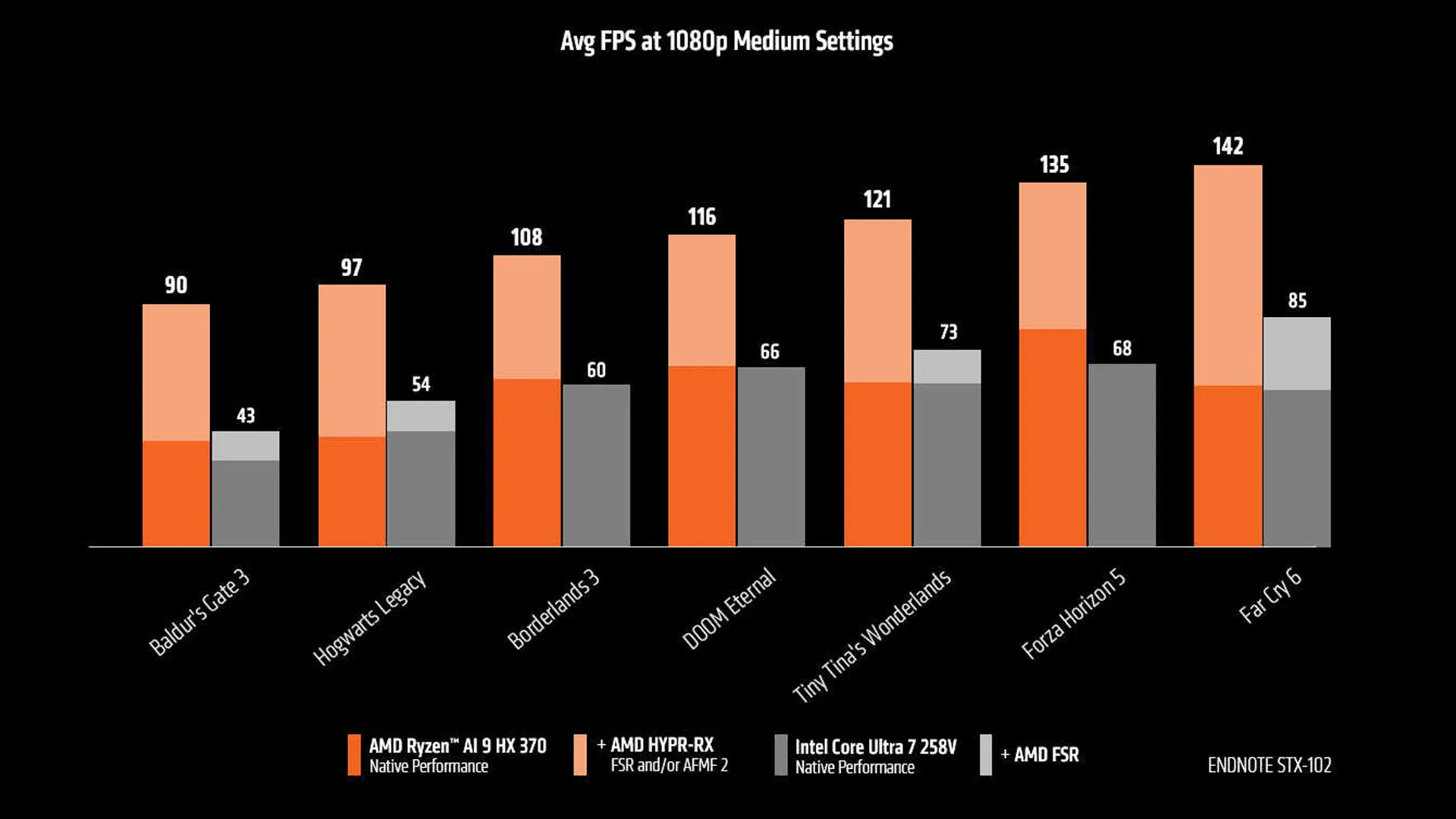 AMD'den AMD Ryzen AI 370 ve Intel Core Ultra oyun kıyaslama sonuçları grafiği.