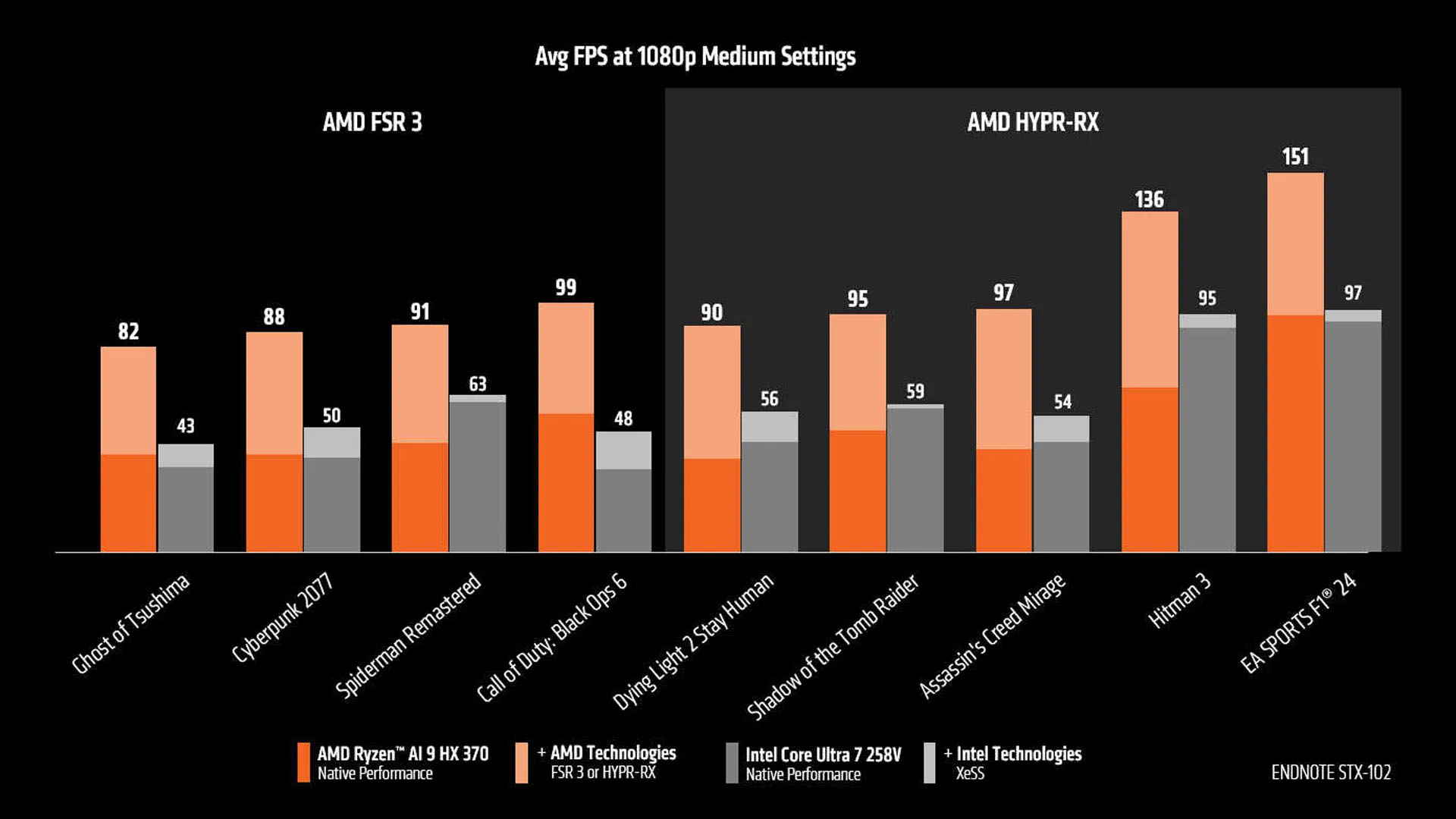 AMD'den AMD Ryzen AI 370 ve Intel Core Ultra oyun kıyaslama sonuçları grafiği.