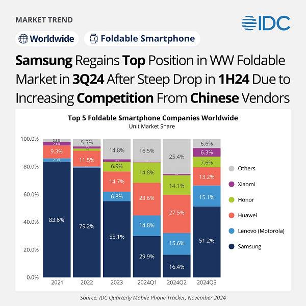 Samsung, dev bir atılımla katlanabilir akıllı telefon pazarındaki liderliğini yeniden ele geçirirken, Motorola da Huawei'yi geçmeyi başardı