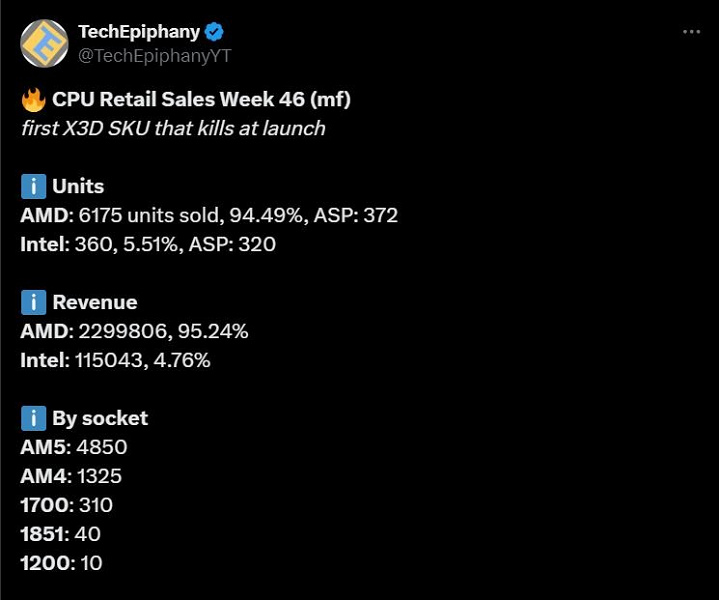 AMD Intel'i neredeyse tamamen ezdi. Amazon kataloğundaki en popüler 10 işlemci AMD'dir ve Almanya'nın en büyük çevrimiçi mağazasında Intel'in payı yalnızca %5,5'e düşmüştür.