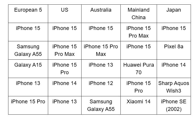 Amerikalılar yalnızca iPhone satın alırken, Japonlar hala büyük oranda iPhone SE'yi tercih ediyor. Kantar istatistikleri akıllı telefon pazarına ilişkin ayrıntıları ortaya koyuyor