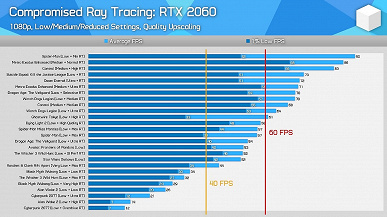 Altı yaşındaki GeForce RTX 2060, günümüzün modern ışın izlemeli oyunlarını çalıştırabilecek kapasitede mi? Mükemmel genel bakış cevabı sağlar