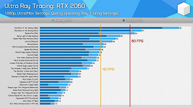 Altı yaşındaki GeForce RTX 2060, günümüzün modern ışın izlemeli oyunlarını çalıştırabilecek kapasitede mi? Mükemmel genel bakış cevabı sağlar