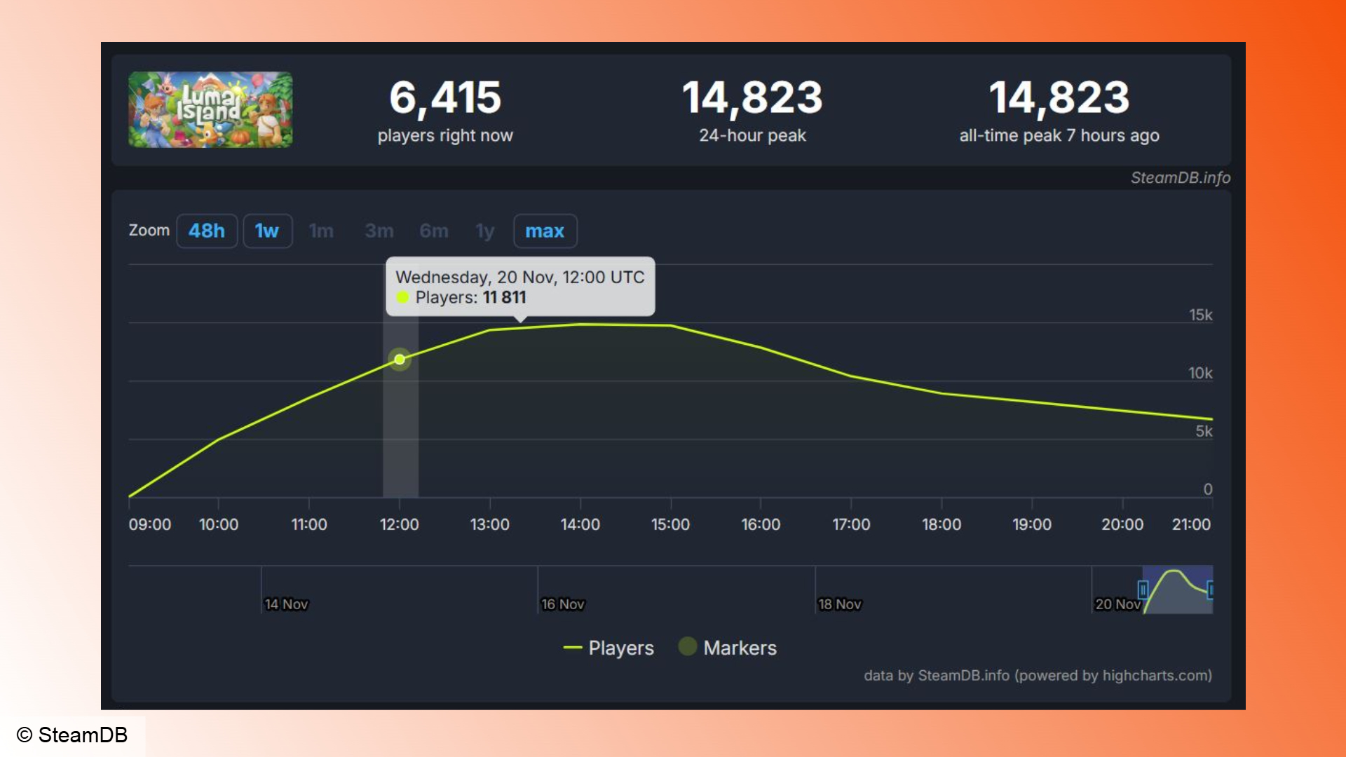 Luma Adası: Luma Adası için Steam oyuncu sayılarını gösteren bir grafik