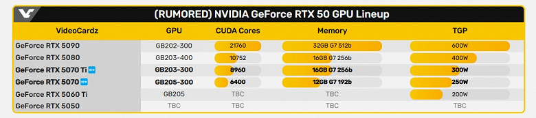 Nvidia, GeForce RTX 5070'i yalnızca 12 GB bellekle donatacak. Ancak yeni serinin neredeyse tamamının Nisan ayından önce piyasaya sürülmesi gerekiyor