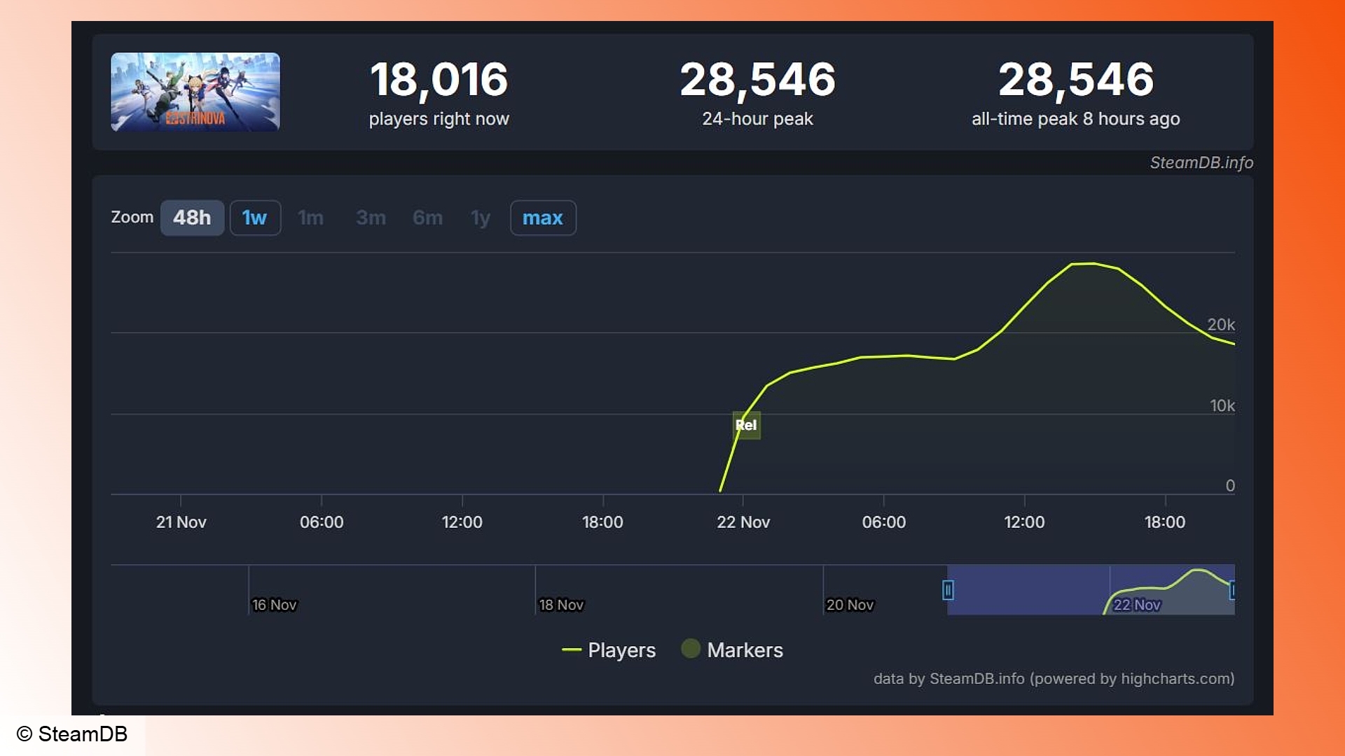 strinova-buhar Strinova: Steam'de Strinova için oyuncu sayılarını gösteren bir grafik