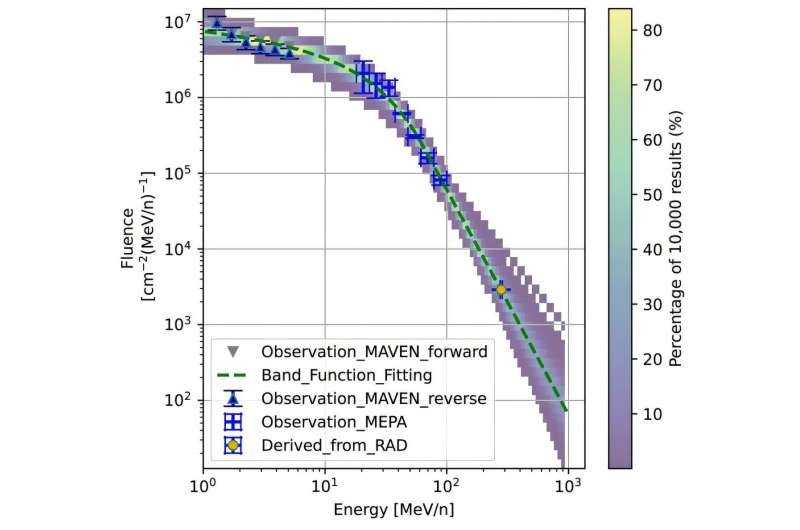 Bilim insanları Mars uzayında güneş enerjili yüksek enerjili protonların ilk tam enerji spektrumunu oluşturdular