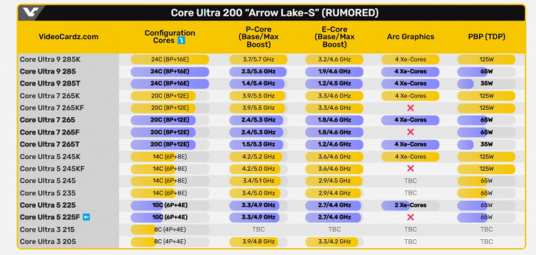 Yeni Core Ultra 5'in en ucuzu. Core Ultra 5 225F, Core i5-14400F'e çok benzer parametrelerle internette göründü