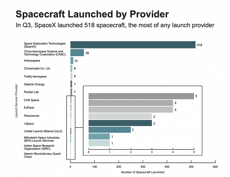 Roscosmos'ta 3, SpaceX'te 518. Elon Musk'un şirketi, 2024'ün üçüncü çeyreğinde yörüngeye fırlatılan uzay araçlarının %80'inden fazlasının fırlatılmasını sağladı.