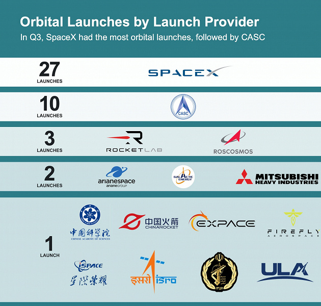 Roscosmos'ta 3, SpaceX'te 518. Elon Musk'un şirketi, 2024'ün üçüncü çeyreğinde yörüngeye fırlatılan uzay araçlarının %80'inden fazlasının fırlatılmasını sağladı.