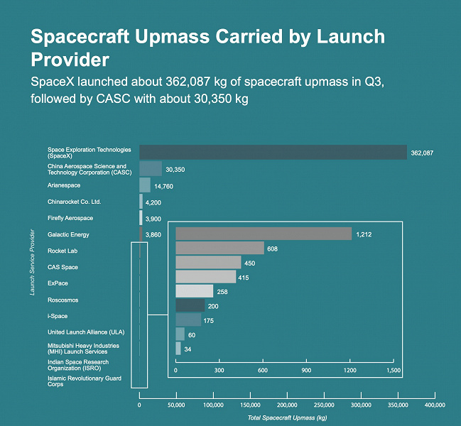 Roscosmos'ta 3, SpaceX'te 518. Elon Musk'un şirketi, 2024'ün üçüncü çeyreğinde yörüngeye fırlatılan uzay araçlarının %80'inden fazlasının fırlatılmasını sağladı.