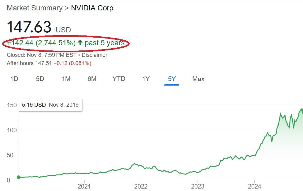 Son beş yılda Nvidia'nın hisseleri %2744,51 arttı. | Resim kredisi-Yahoo Finance - ABD'nin halka açık en değerli firması olarak Apple'ın yerini hangi şirketin aldığını tahmin edebilir misiniz?