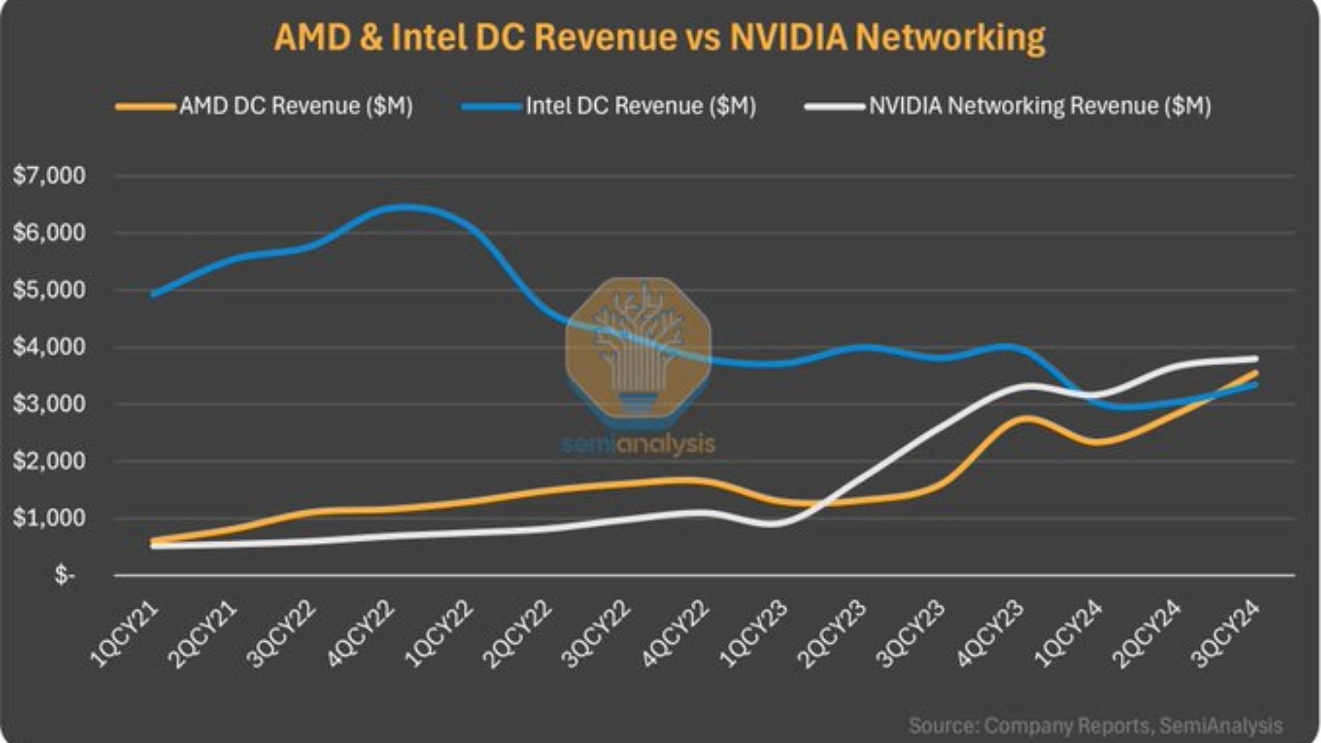 AMD'nin veri merkezi işlemcileri Intel'den daha fazla satıyor