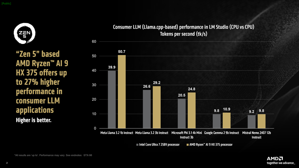 AMD LM Studio CPU ve CPU performansı Tk/s