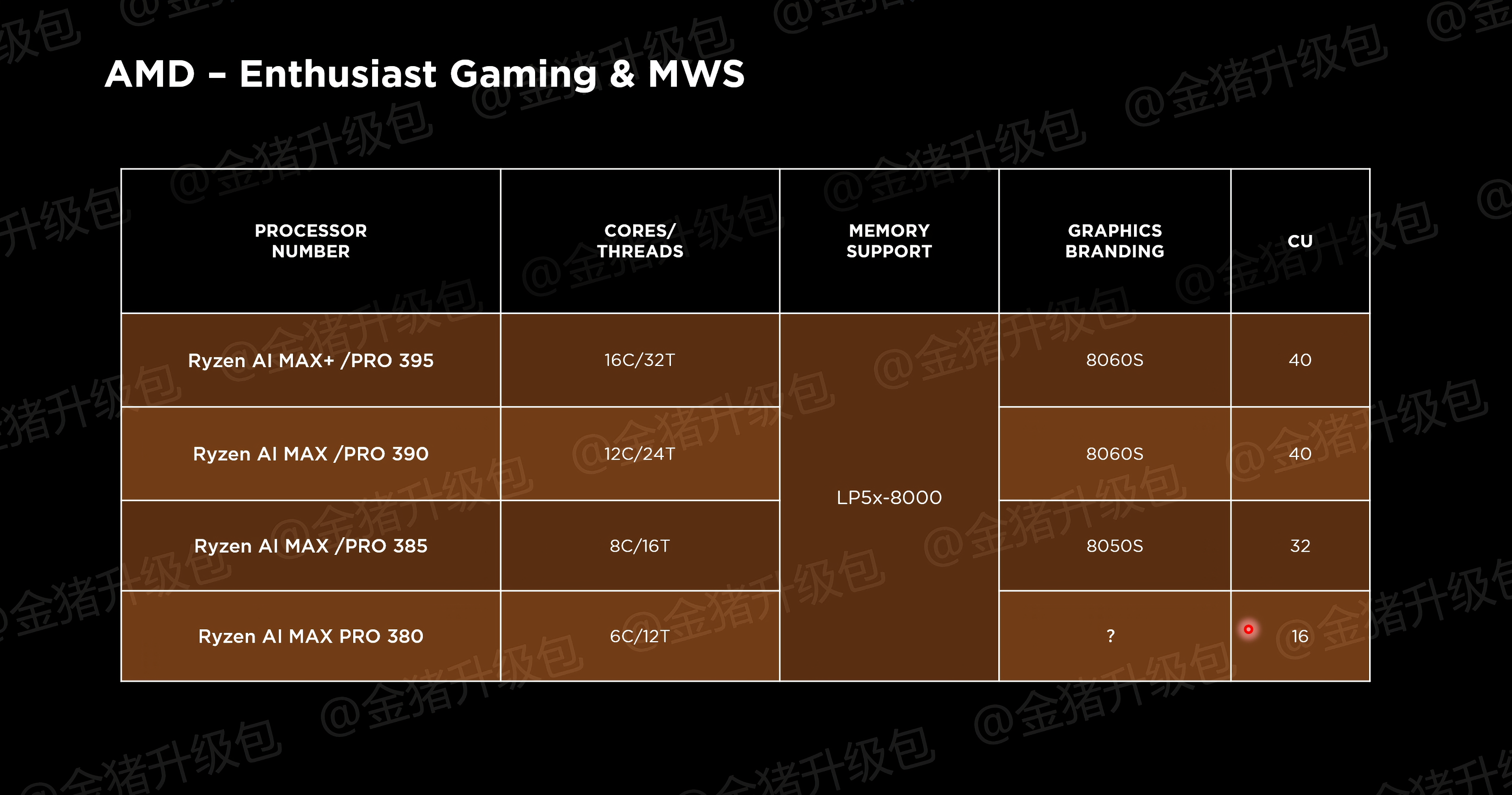 AMD Strix Halo SKU'ları