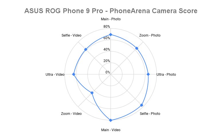 ASUS ROG Phone 9 Pro örümcek tablosu - ASUS ROG 9 Pro PhoneArena Kamera Puanı: Bir oyun telefonunda alacağınızın aynısı