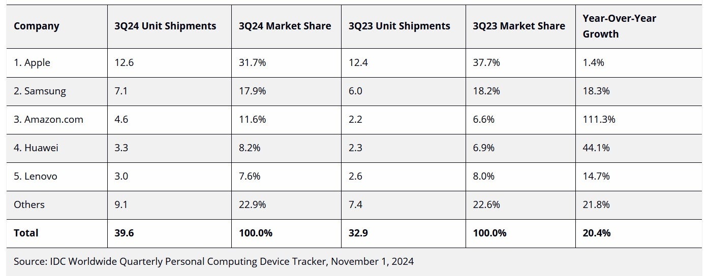 Apple küresel tablet pazarında liderliğini sürdürürken, Amazon sevkiyatlarını iki katından fazla artırdı. | Resim kredisi-IDC - Apple, Amazon'un muhteşem çeyreğine rağmen hâlâ küresel tablet pazarının lideri