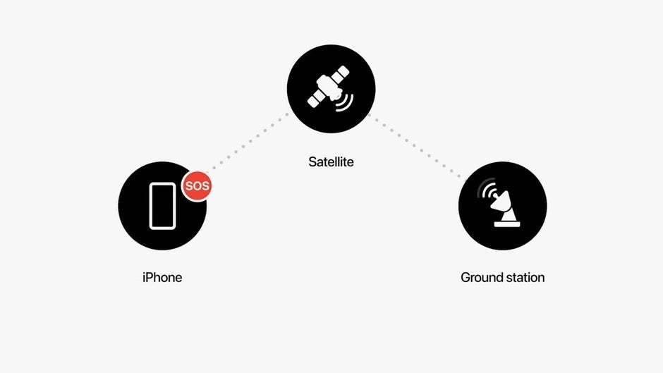 Acil SOS'un çalışma şekli tek bir görüntüde basitleştirildi. - iPhone'lar için uydu bağlantısını genişletmek üzere Apple ve GlobalStar ortaklığı