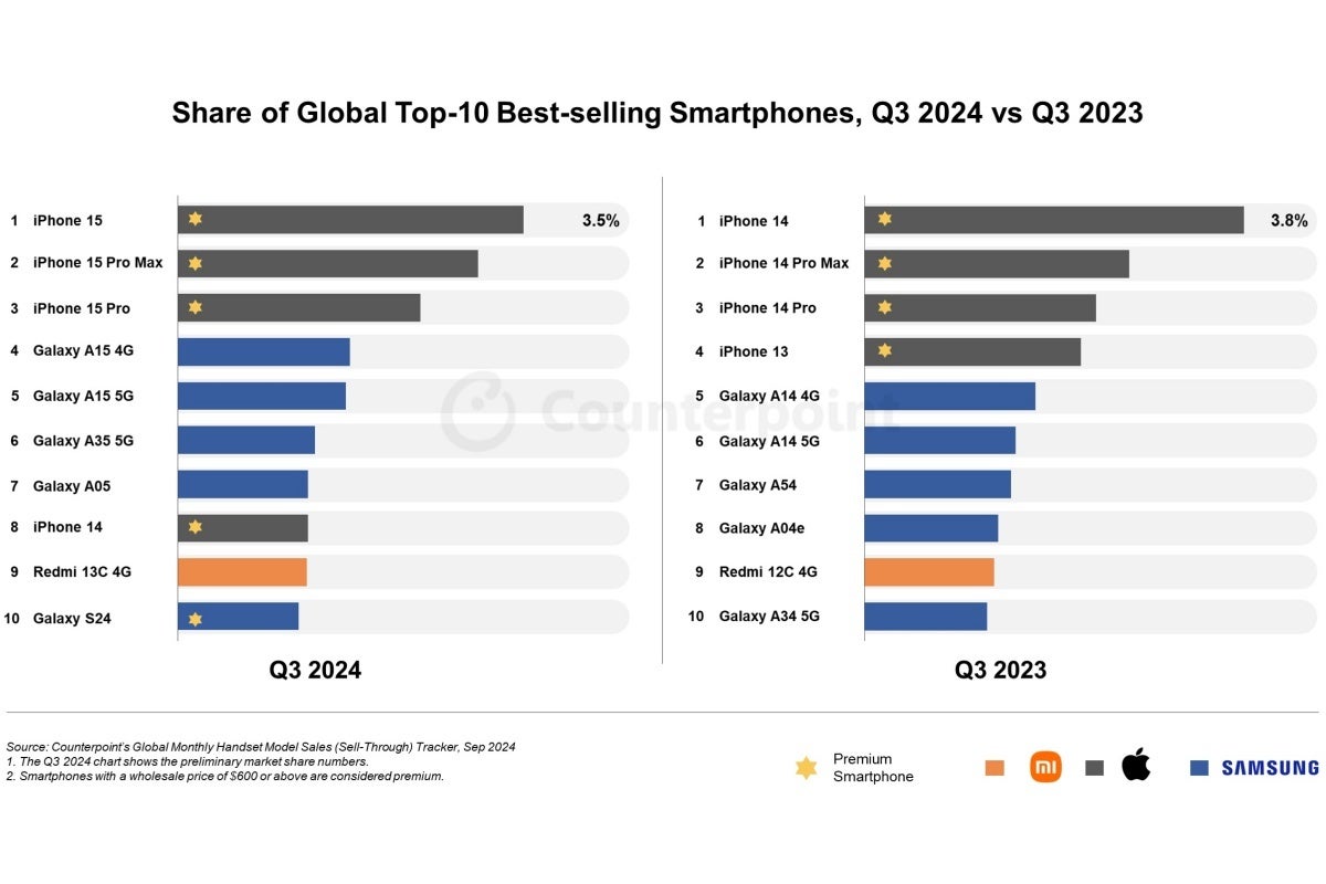 2024'ün 3. ve 2023'ün 3. çeyreğinde en çok satan akıllı telefonlara karşılaştırmalı bir bakış