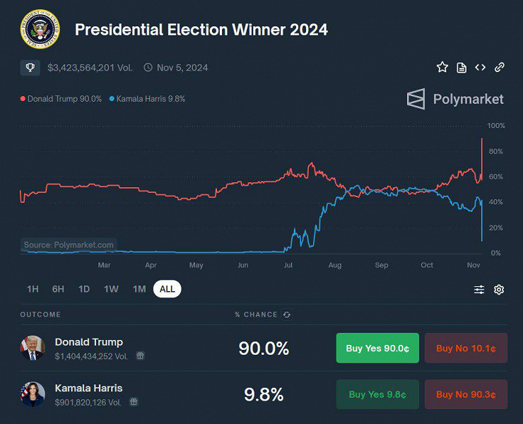 BTC 75.000 doların üzerine çıkarak tarihi bir rekor kırdı: ABD seçimlerinde Trump hâlâ önde