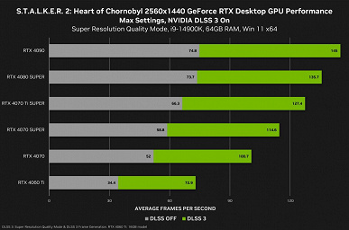 DLSS 3 kuralları - STALKER 2: Heart of Chornobyl, Nvidia RTX 4060, 4070, 4080 ve 4090 ekran kartlarında zaten test edildi