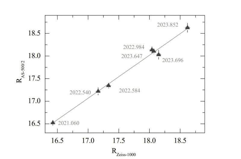 Gökbilimciler blazar AO 0235+164’ün uzun vadeli değişkenliğini araştırıyor