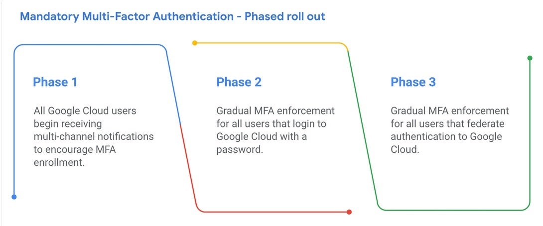 Google, Google Cloud'a giriş yapmak için 2 Adımlı Doğrulama kullanımını üç aşamada aşamalı olarak uygulayacaktır. | Resim kredisi-Google - Google, gelecek yıldan itibaren Google Cloud aboneleri için 2 Adımlı Doğrulama'yı zorunlu hale getirecek