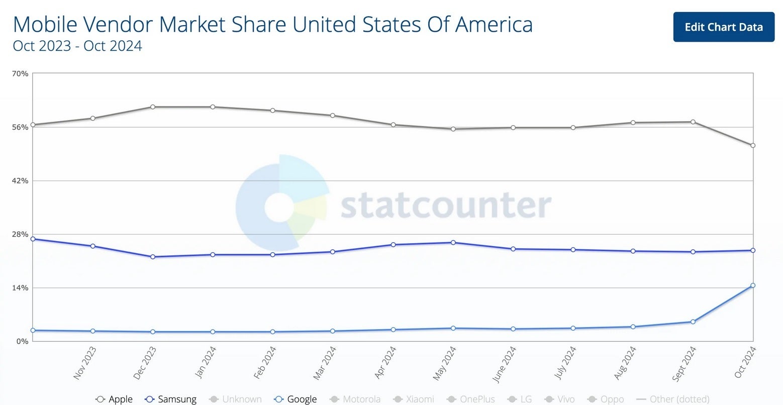 Pixel'in ABD pazar payı en altta, Eylül ve Ekim aylarında en üstte yer alan Apple'a göre arttı. | Image Credit-Statcounter - Grafik, Pixel 9 serisinin ABD pazar payını iPhone'dan aldığını gösteriyor