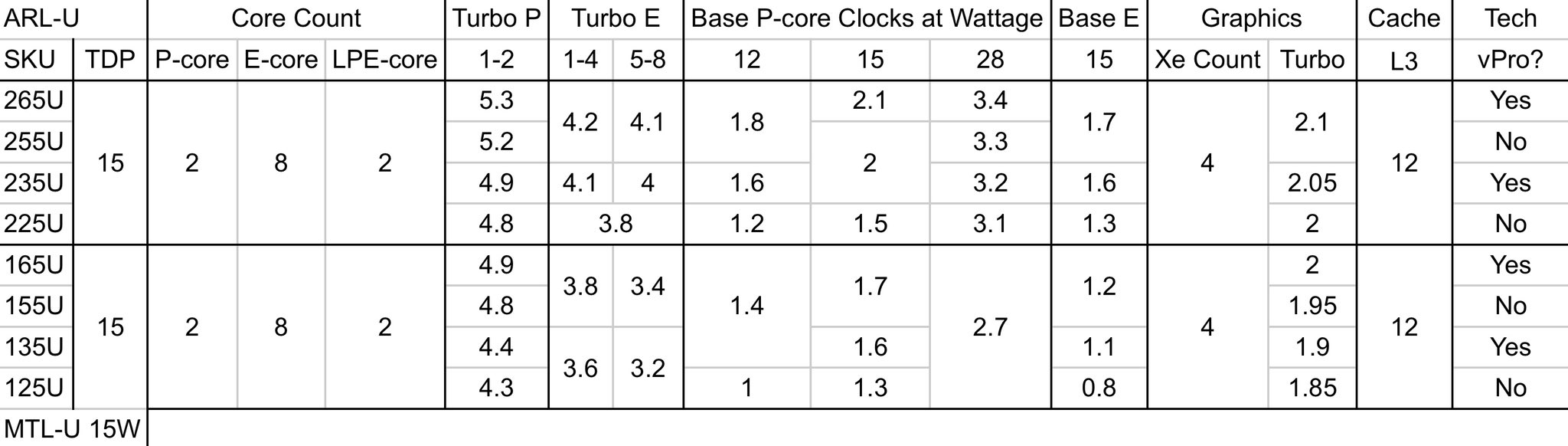 Core Ultra 200U CPU'lar