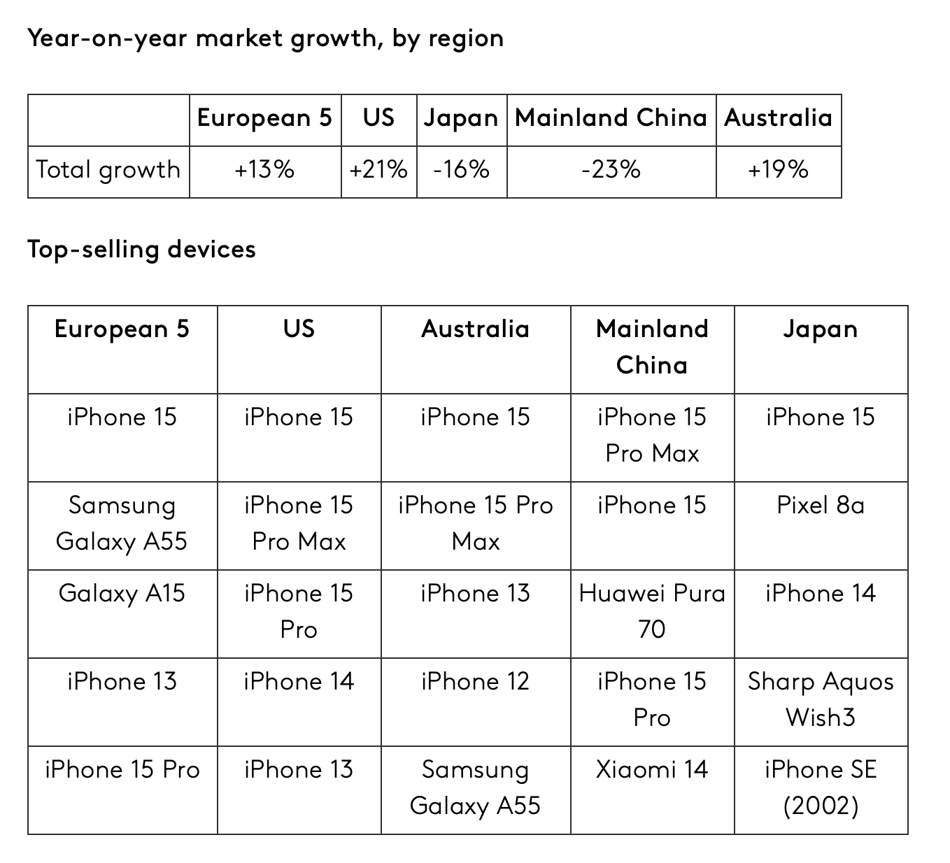 Image Credit - Kantar - Kantar 2024'ün 3. çeyreği raporu: Huawei Çin'i ele geçirdi, Apple ABD'de lider oldu ve Samsung karışık sonuçlarla karşı karşıya