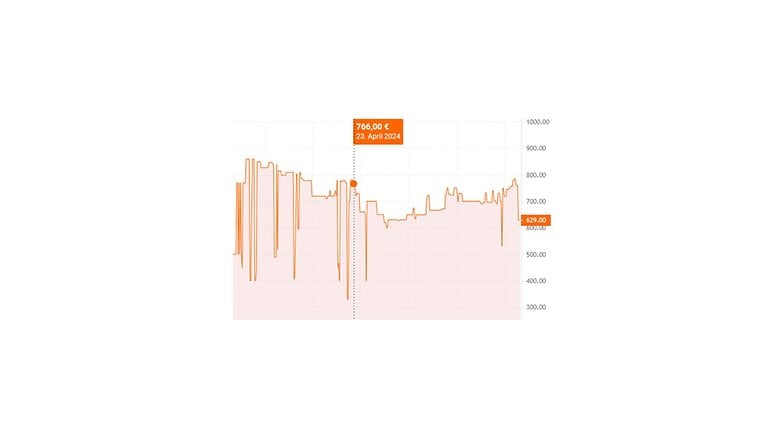 Dalgalanmalar içeren fiyat trendi grafiği, 23 Nisan 2024'te en yüksek €766,00 ve en düşük €629,00.