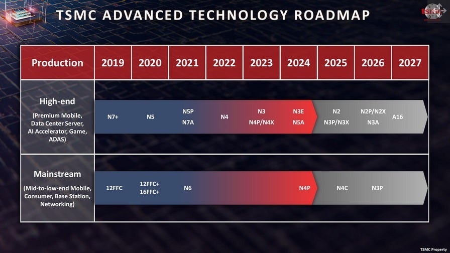 TSMC'nin yol haritası. | Resim kredisi-TSMC - Önemli Apple ve iPhone tedarikçisi, bizi 2027'ye götürecek çarpıcı yol haritasını açıklıyor