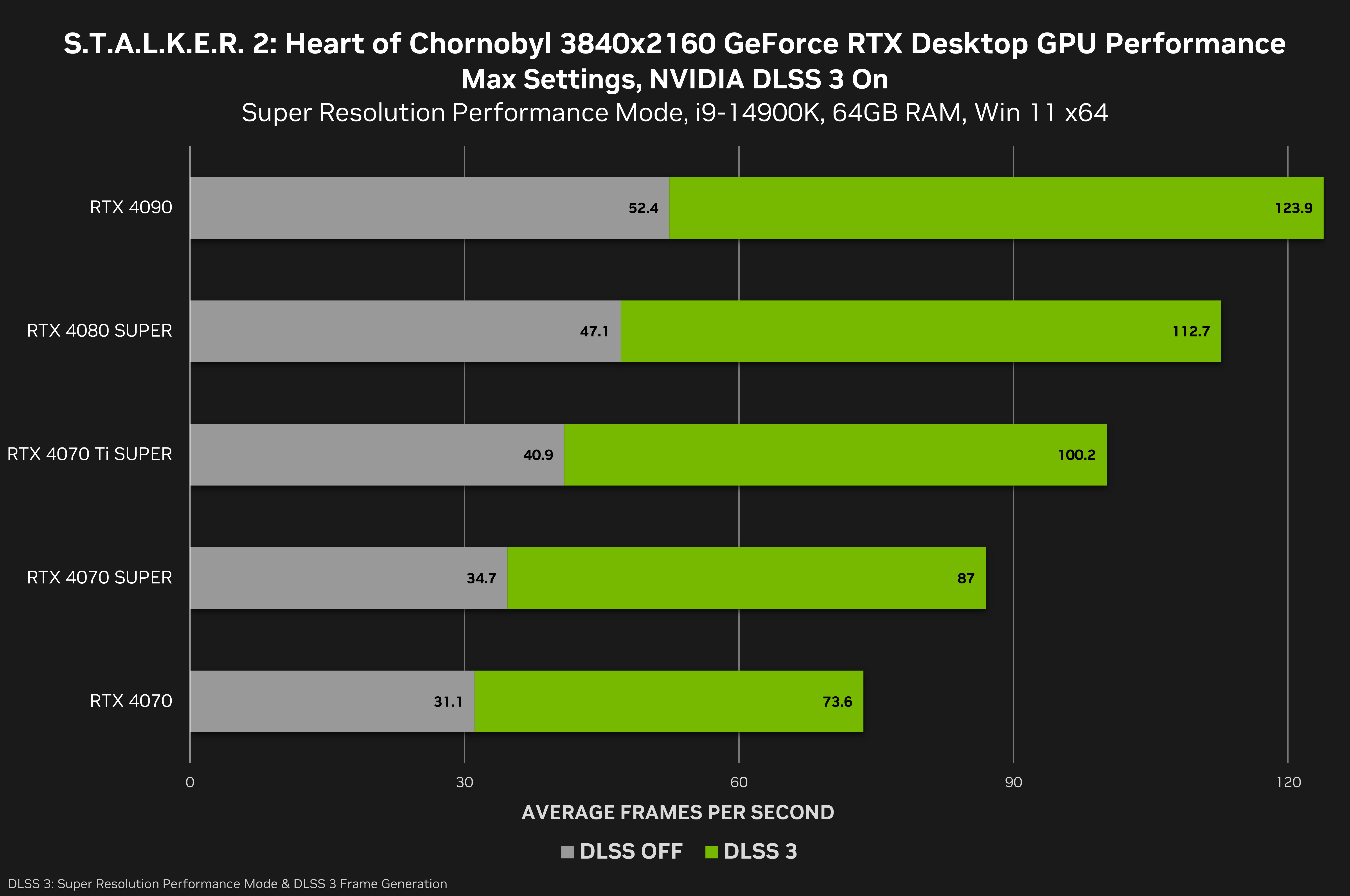 Nvidia kıyaslamaları Stalker 2'nin 4k'sında