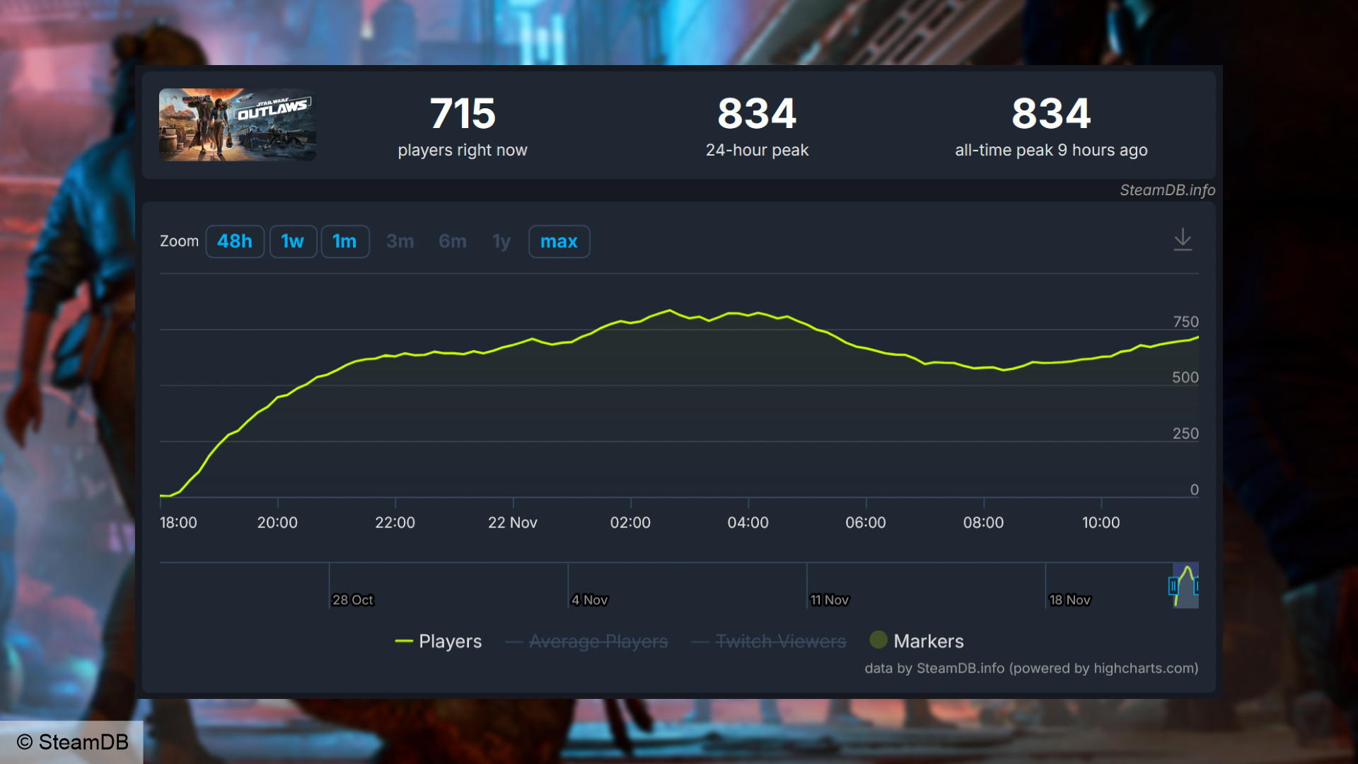 Star Wars Outlaws - Steam'deki ilk gününde en yüksek oyuncu sayısının 834 olduğunu gösteren SteamDB tablosu.