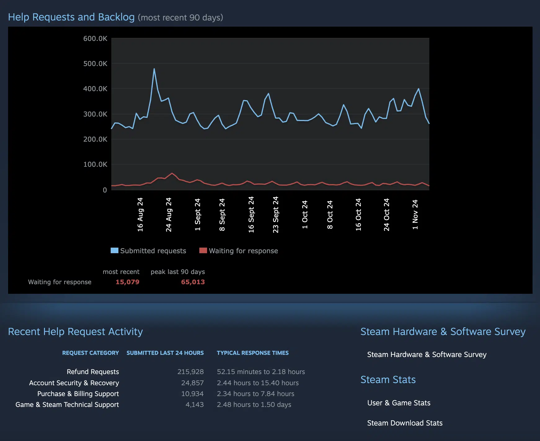 Steam Günlük 200.000’den Fazla Geri Ödeme Talebi Alıyor