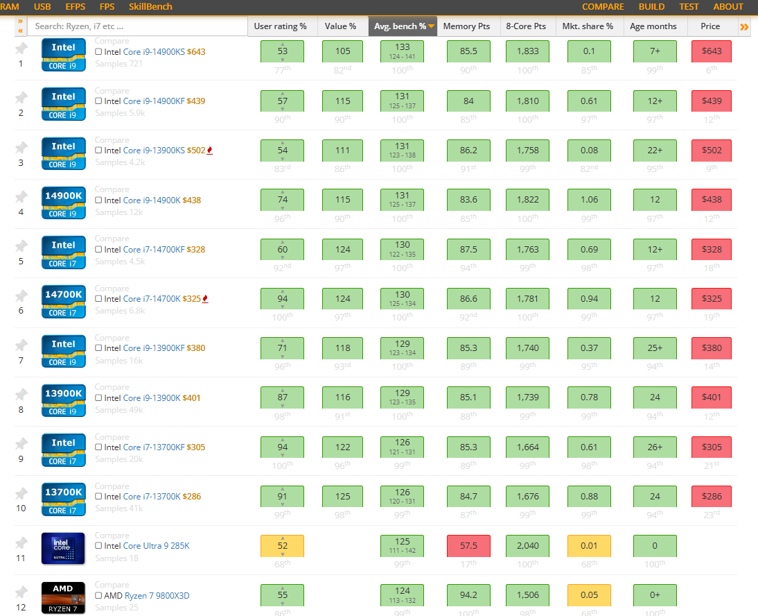 UserBenchmark CPU Sıralaması